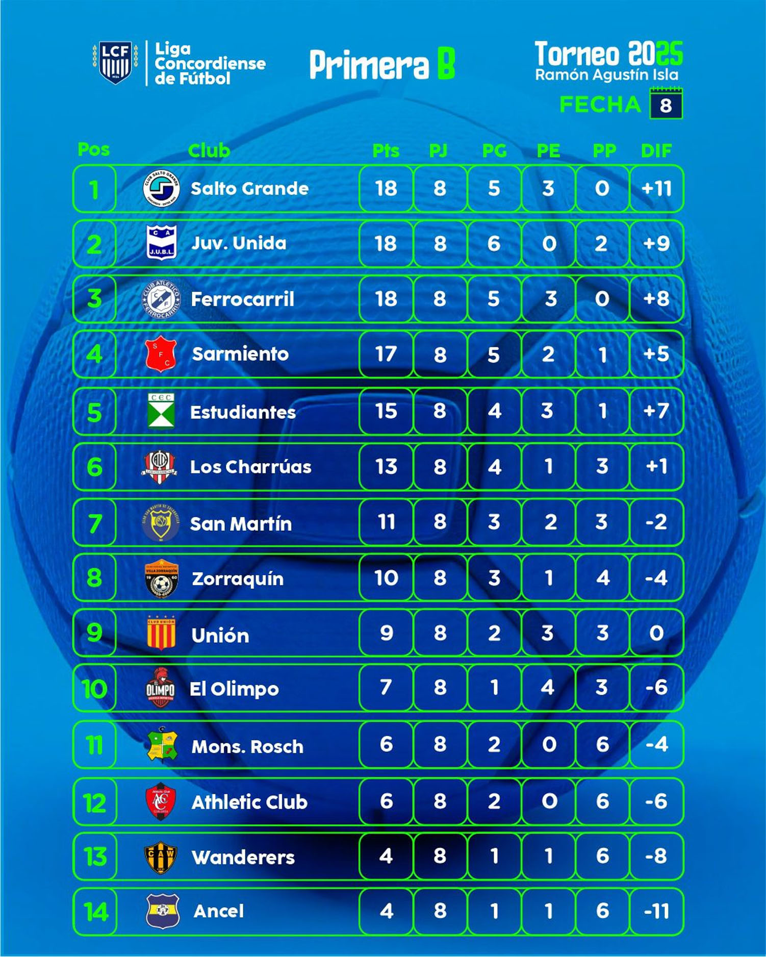 tabla b