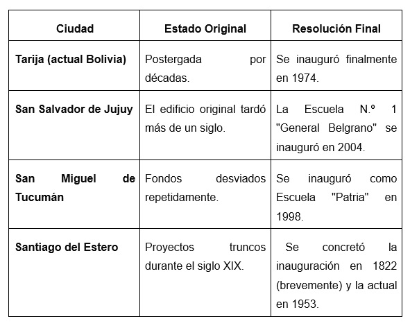 Las Sedes y sus Destinos