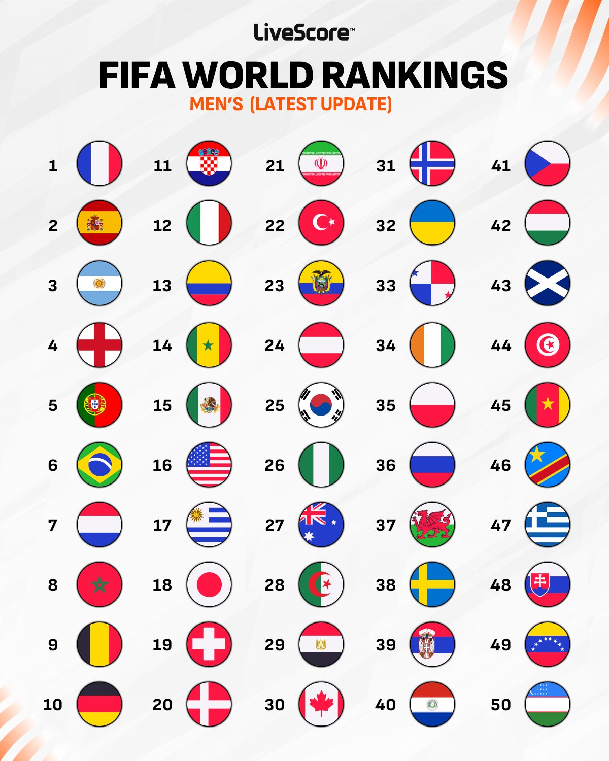 Argentina cayó al tercer puesto del ranking FIFA previo al Mundial 2026