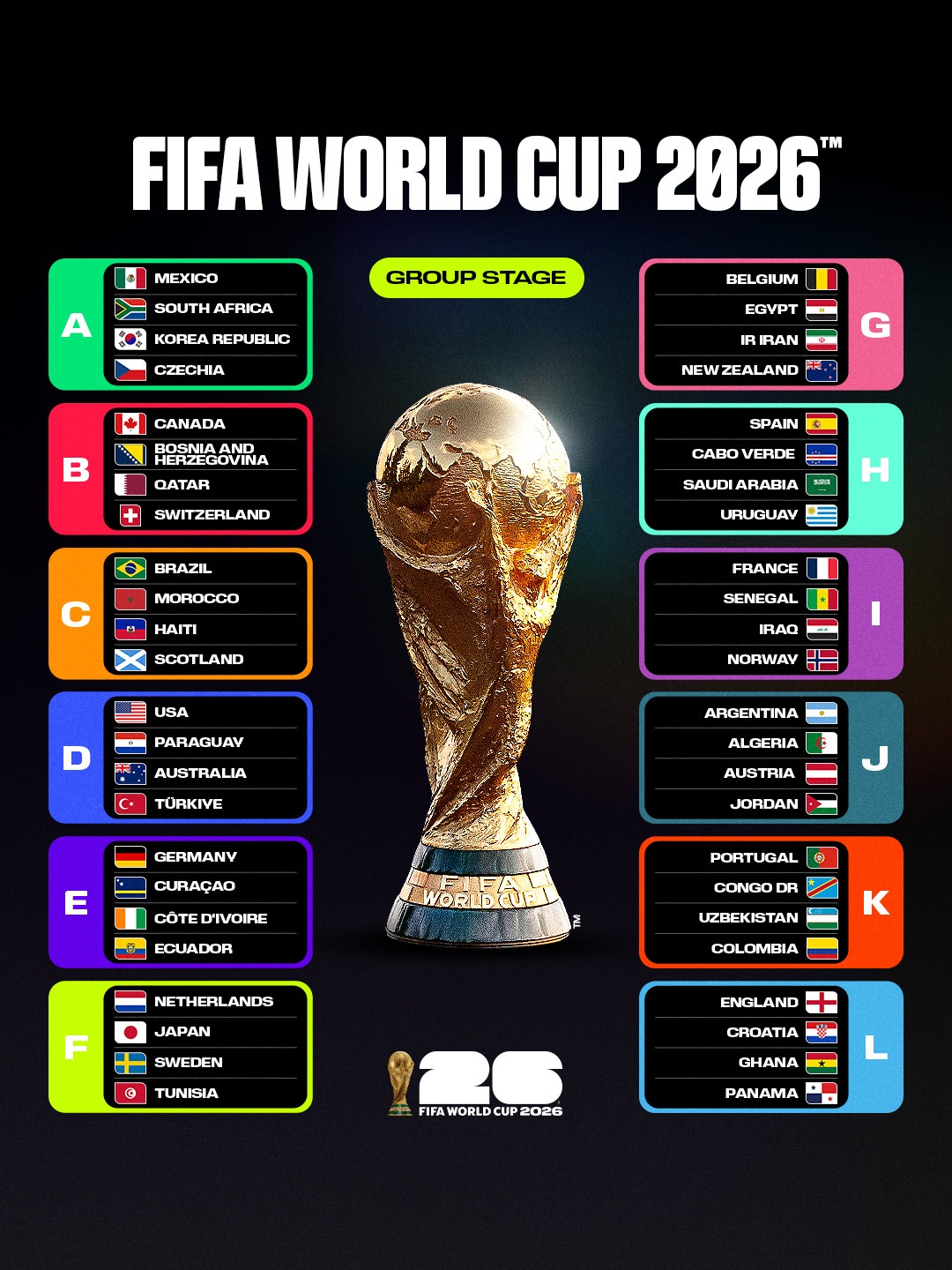 Cuenta regresiva: con los 48 equipos confirmados, así se jugará el Mundial 2026 - 2