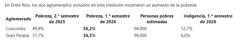 Concordia llegó al 56,2% de pobreza