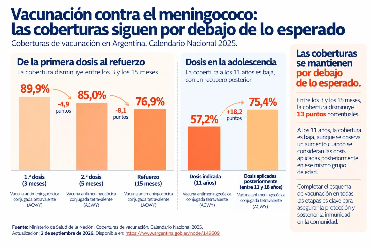Vacunación contra la meningitis: la cobertura sigue por debajo de lo esperado en bebés y adolescentes